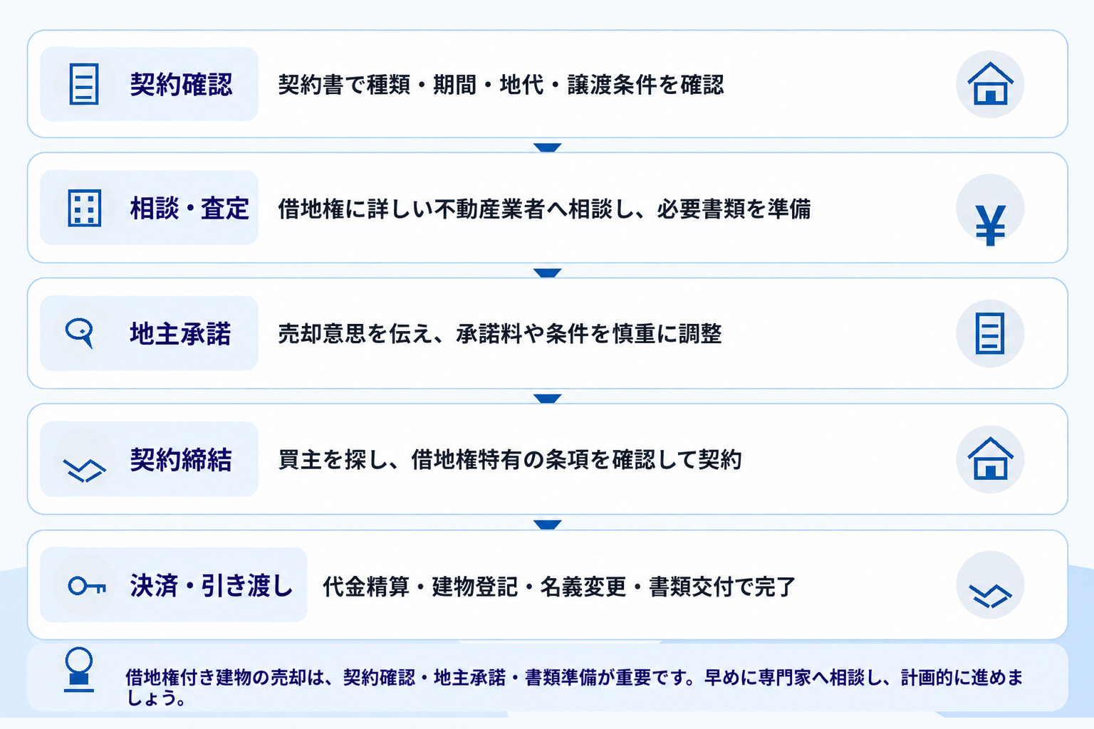 借地権付き建物の売却手続きの流れ