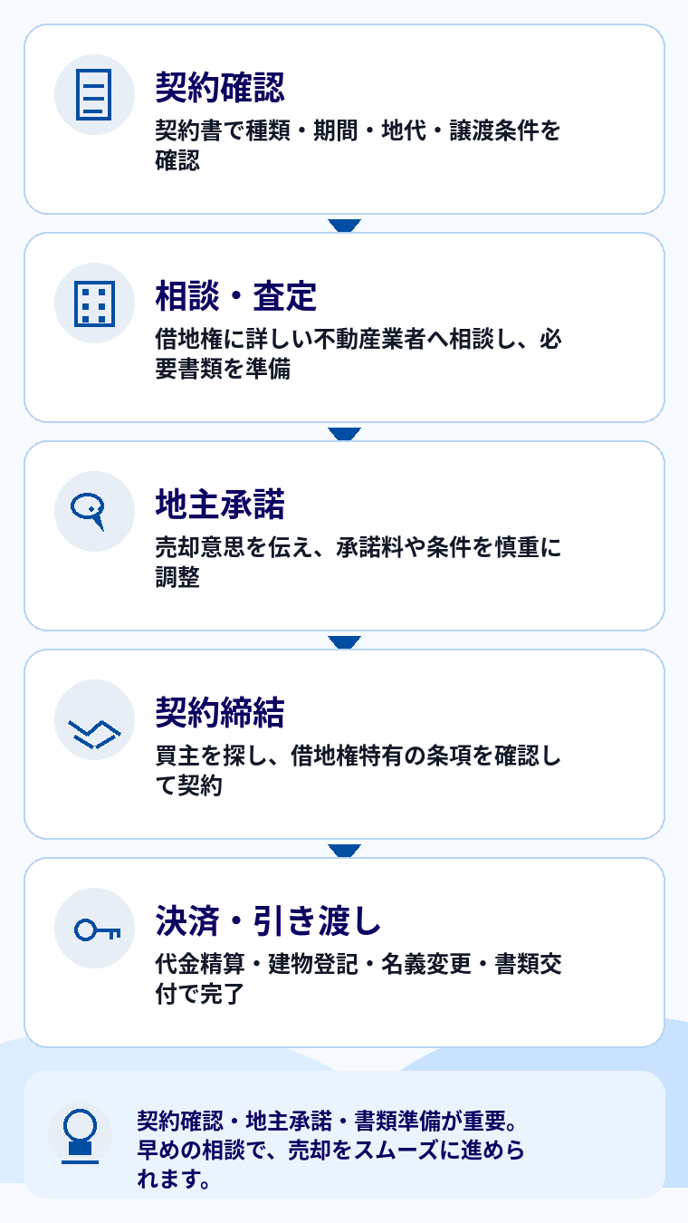 借地権付き建物の売却手続きの流れ