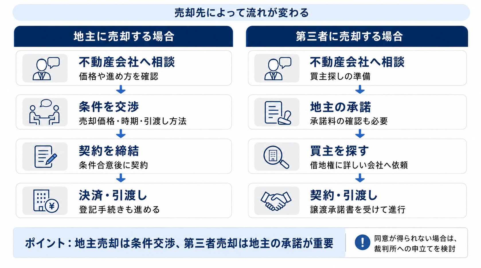 借地権付き建物の売買・売却・譲渡の流れ
