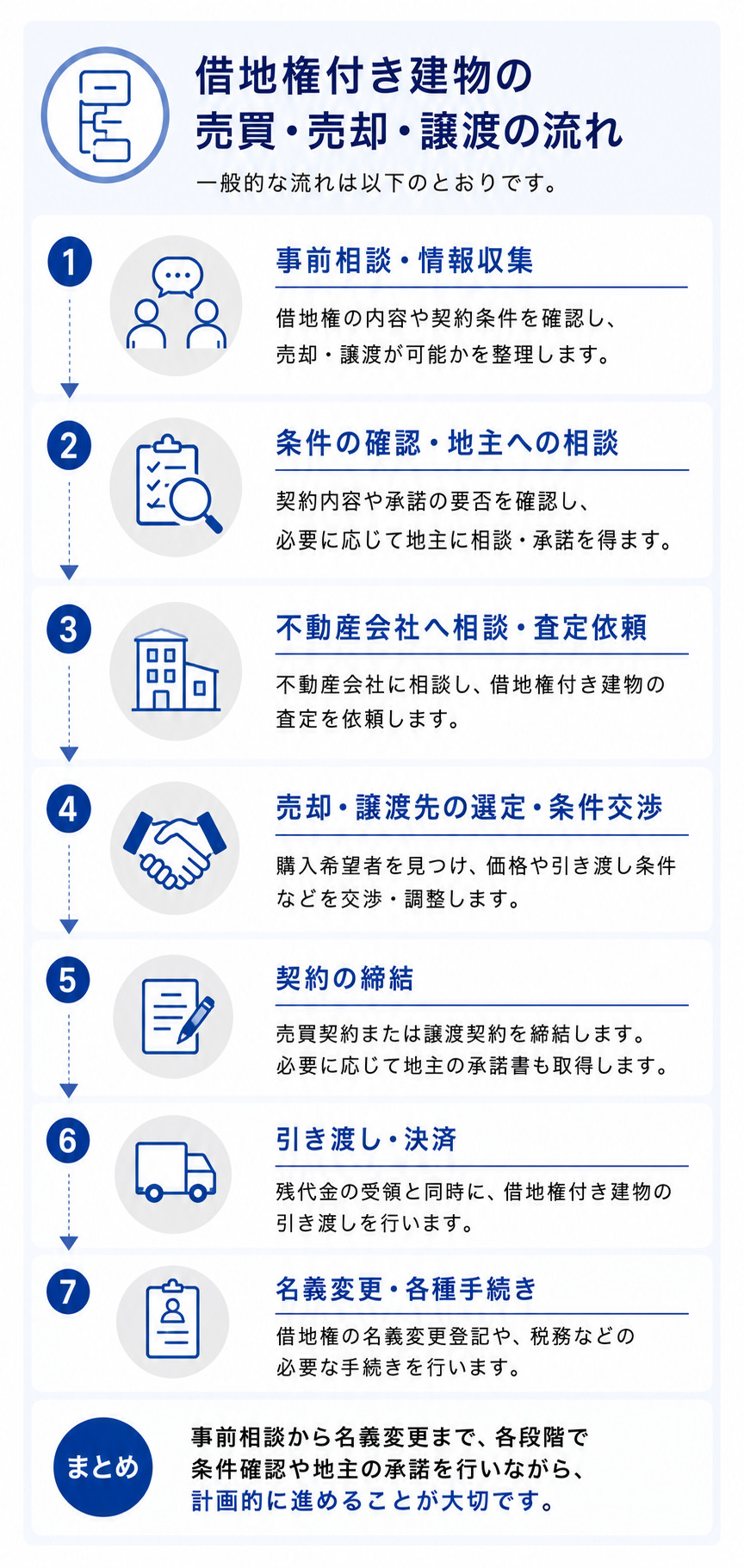 借地権付き建物の売買・売却・譲渡の流れ