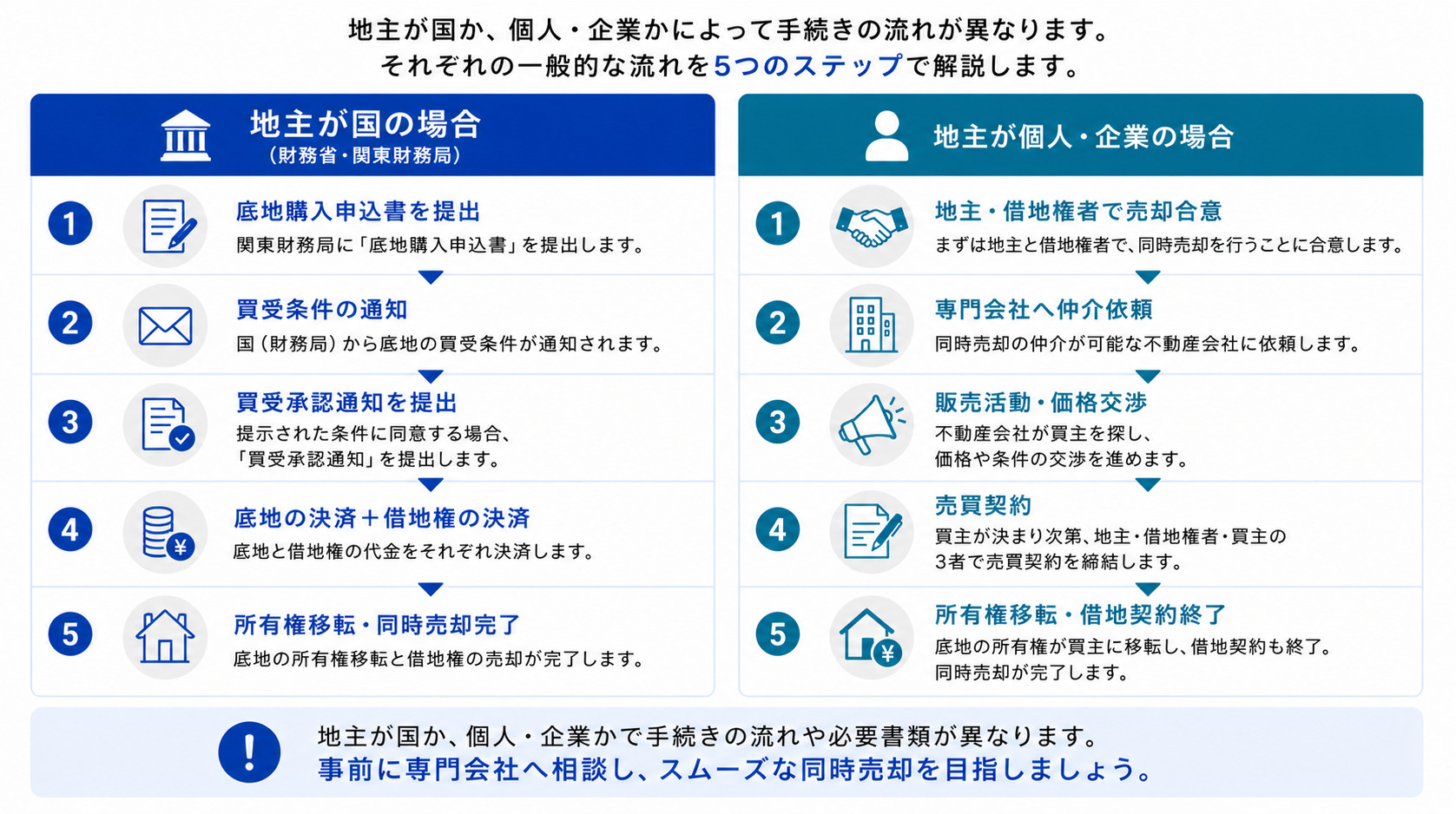 底地・借地権を同時売却する際の流れ