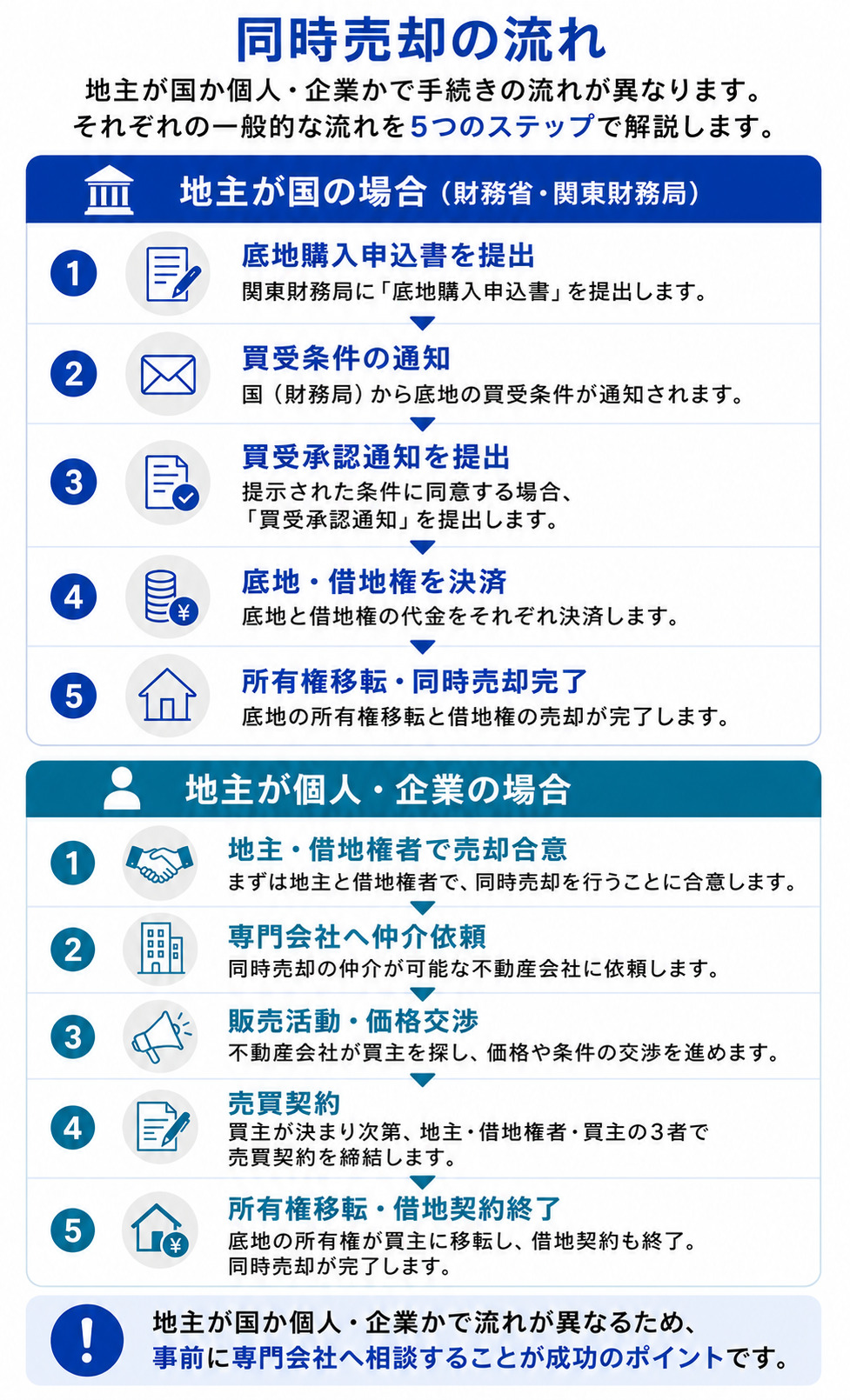 底地・借地権を同時売却する際の流れ