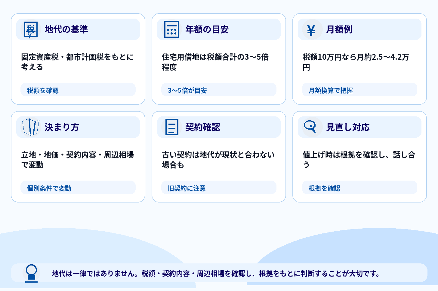 地代の相場と決まり方