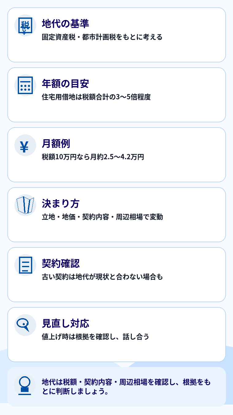 地代の相場と決まり方