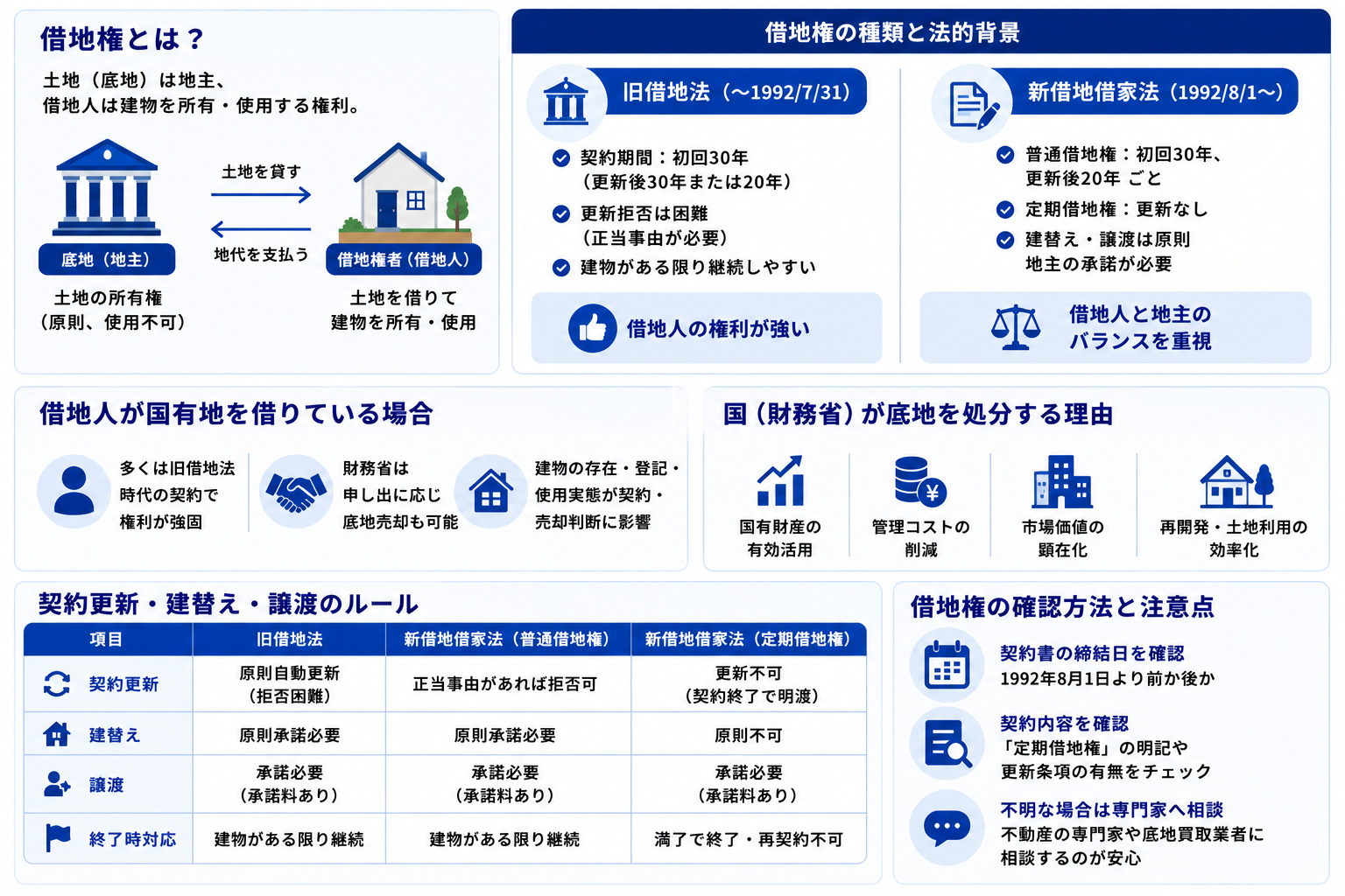 借地権者の立場と権利を整理する【旧借地法と新借地借家法】