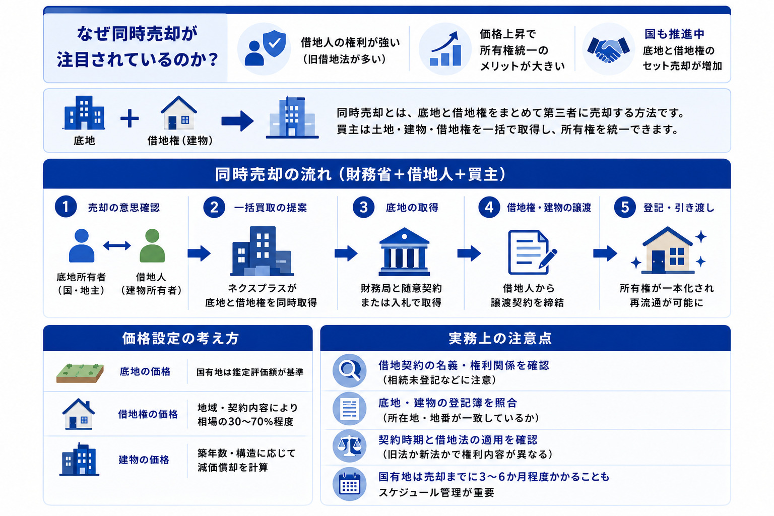 底地と借地権を同時に売却する仕組みと流れ