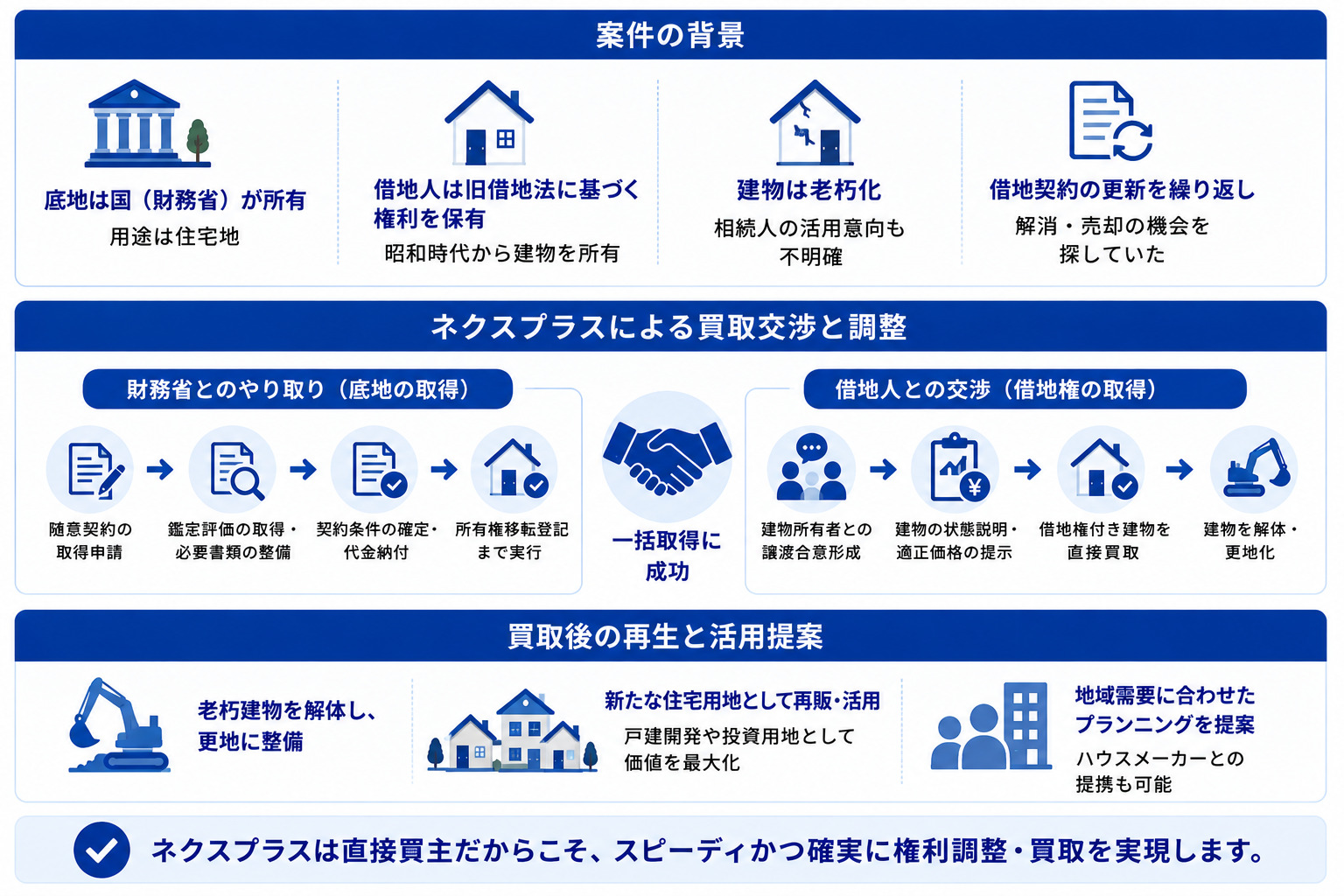 株式会社ネクスプラスの直接買取実例｜国有地の底地と借地権を一括取得