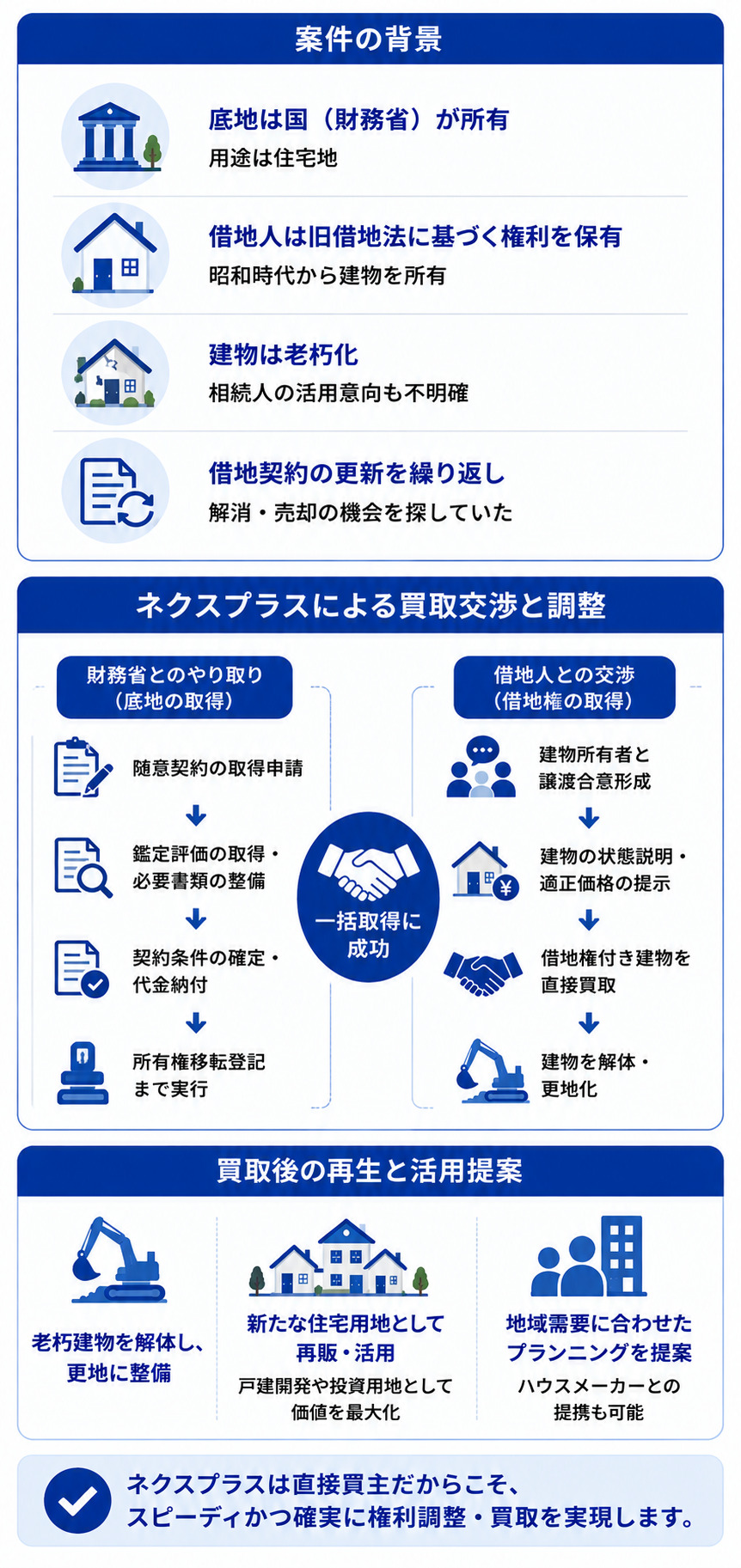 株式会社ネクスプラスの直接買取実例｜国有地の底地と借地権を一括取得