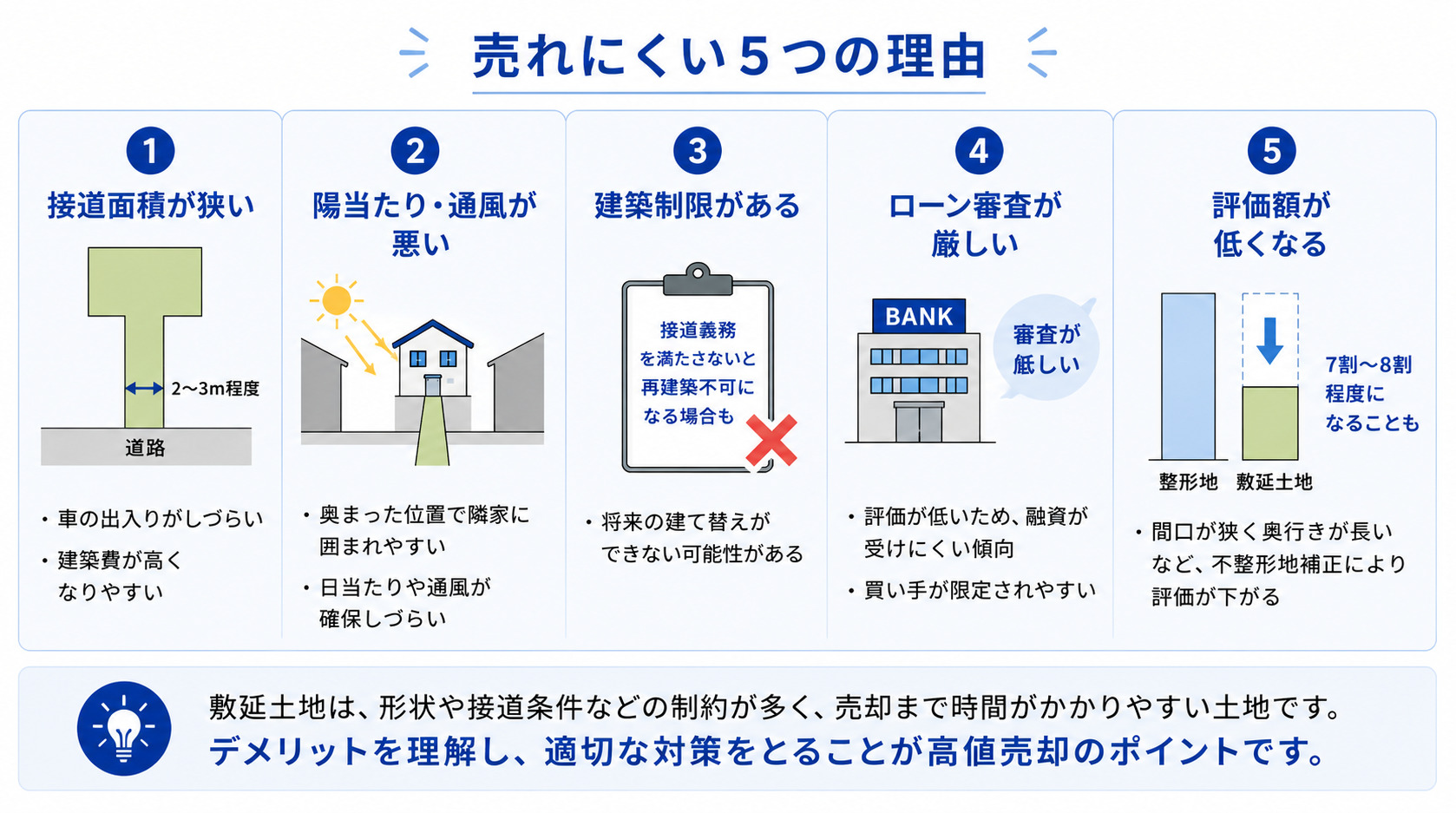 なぜ敷延土地は売れにくい？5つの理由