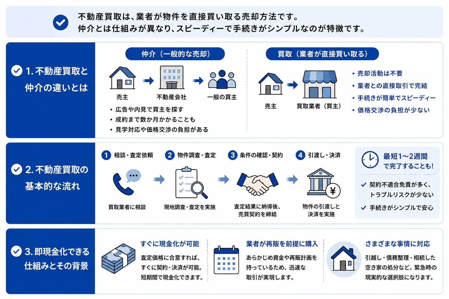 不動産買取とは？仕組みと仲介との違い