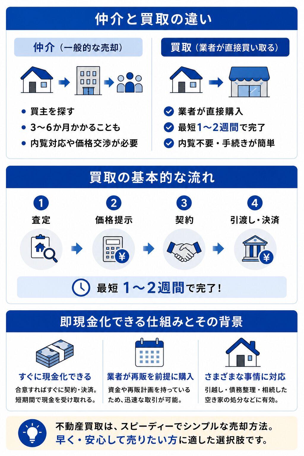 不動産買取とは？仕組みと仲介との違い