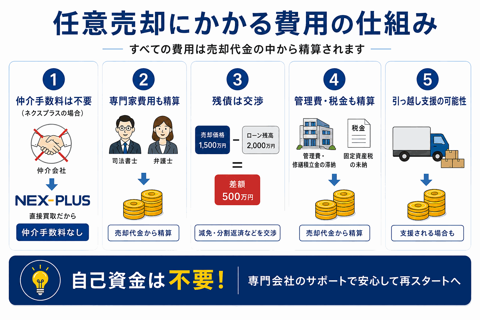 任意売却にかかる費用と精算の仕組み