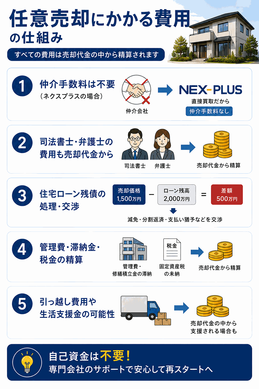 任意売却にかかる費用と精算の仕組み