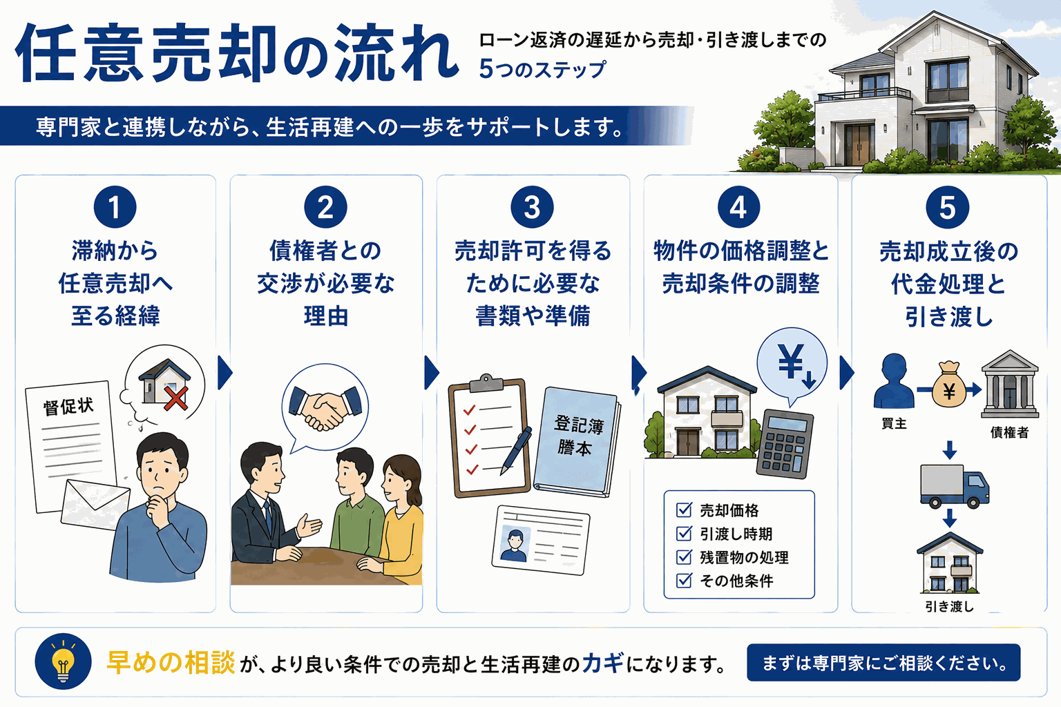 任意売却の手続きと進め方
