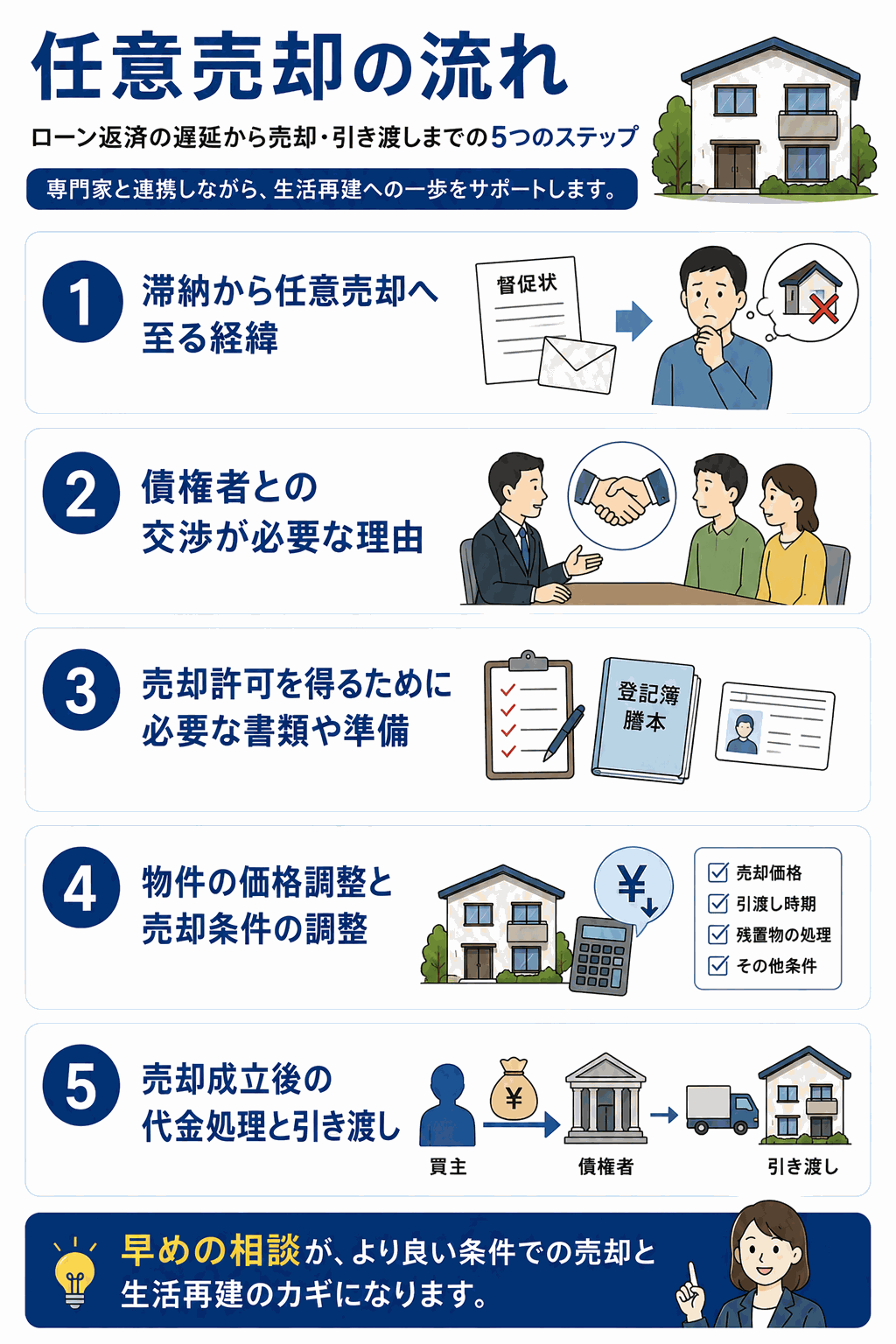任意売却の手続きと進め方