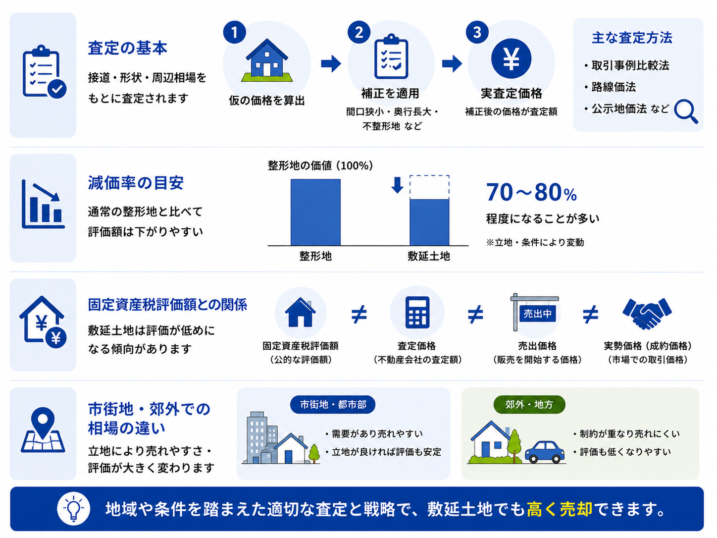 敷延土地の売却価格と相場の見方