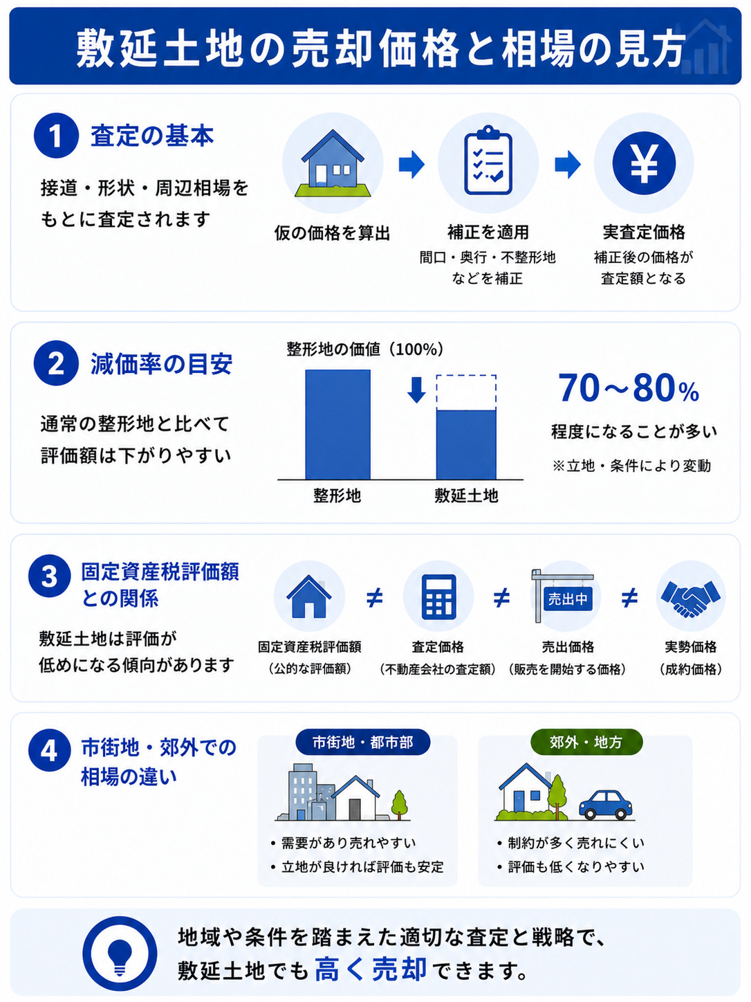 敷延土地の売却価格と相場の見方