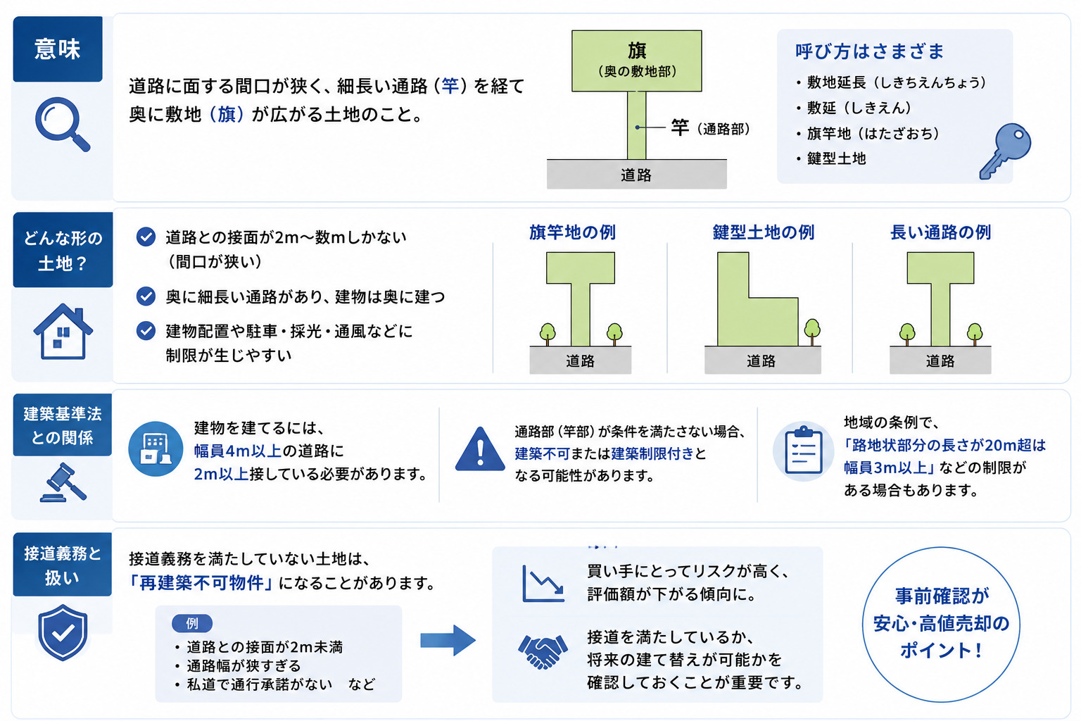 敷延土地（敷地延長・鍵型土地）とは？特徴と定義を解説
