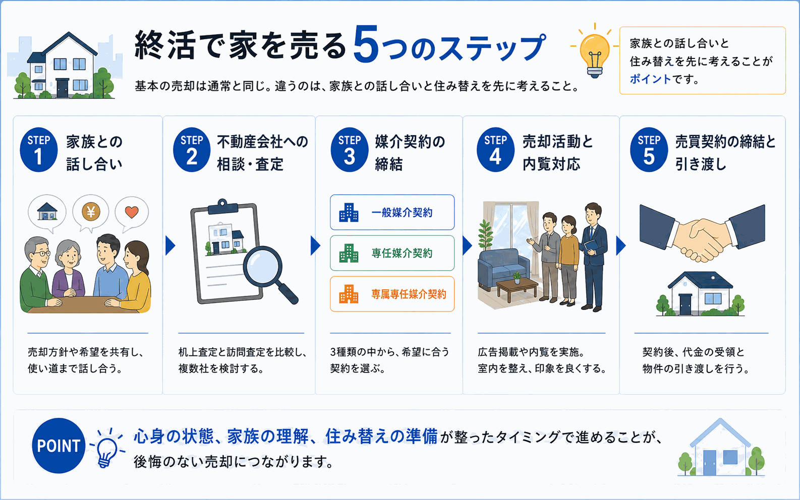 終活で家を売却する具体的な流れ