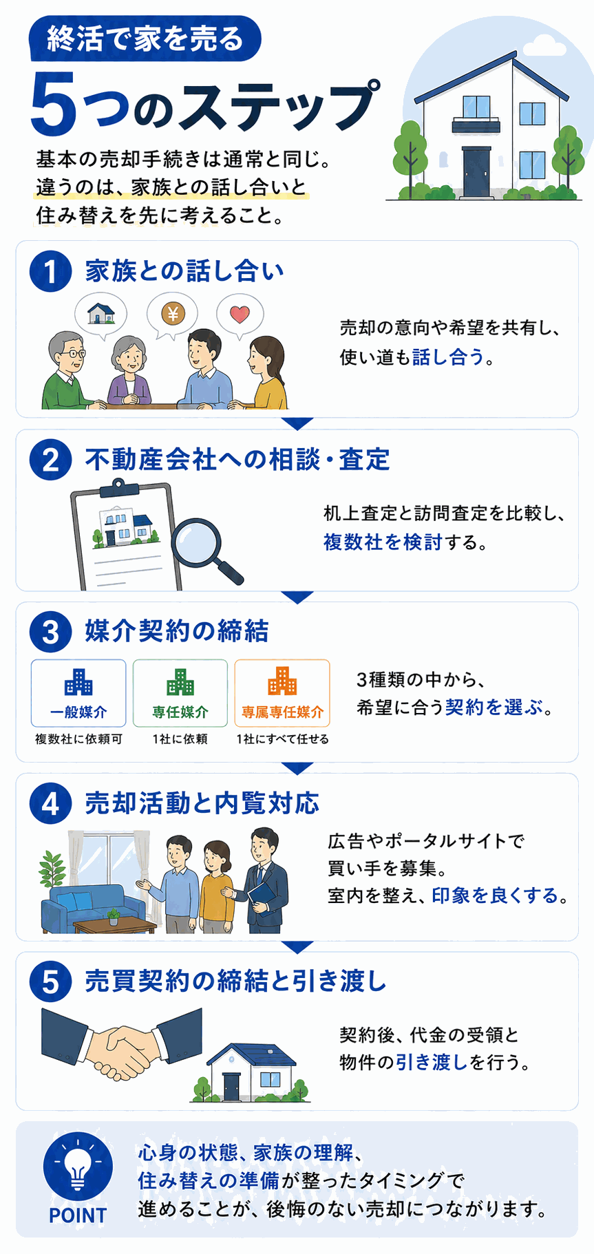 終活で家を売却する具体的な流れ