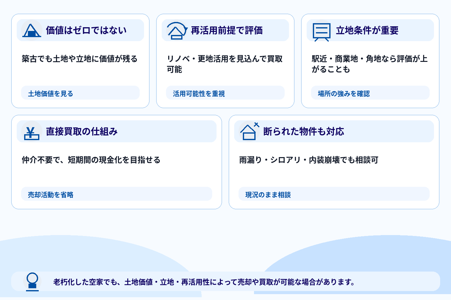 老朽化した空家でも売却・買取が可能な理由